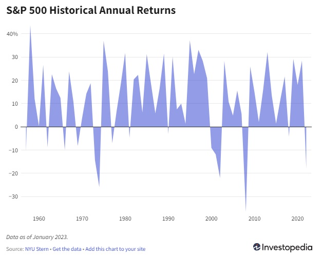 10-year Return in S&P 500