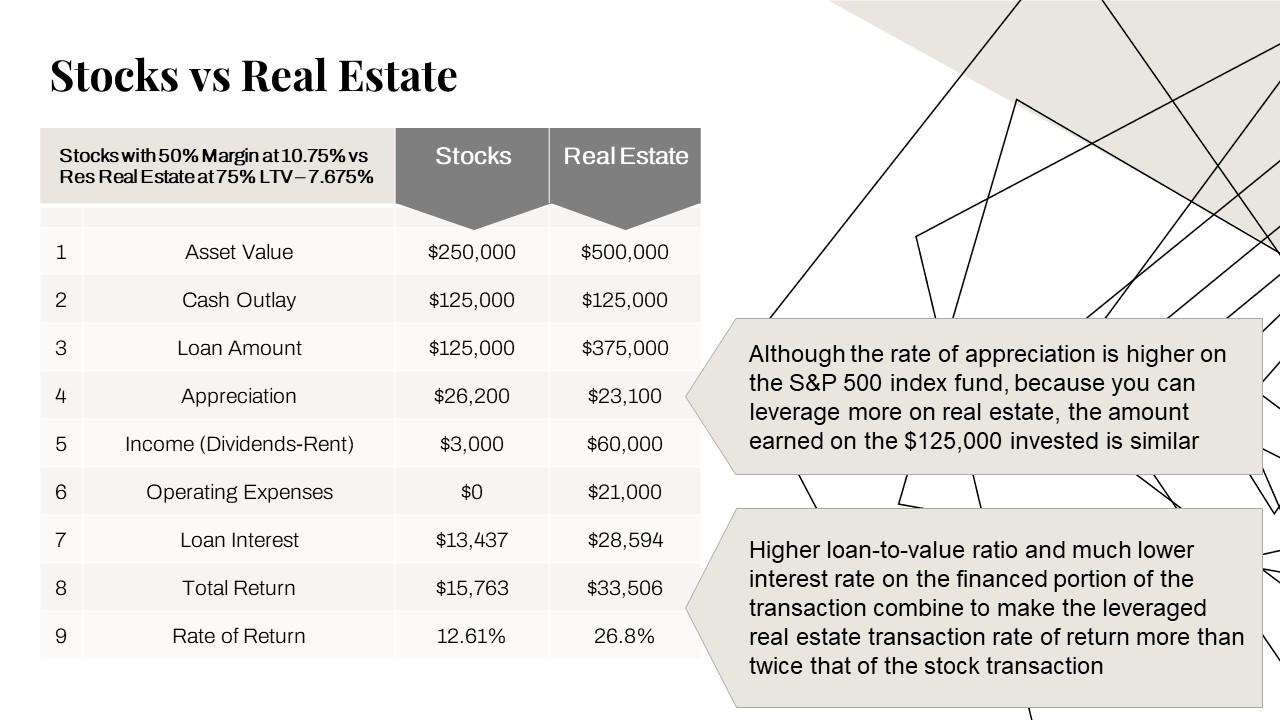 Real Estate vs Stocks Investment - Rates of Return Comparison - Self-Managed Property